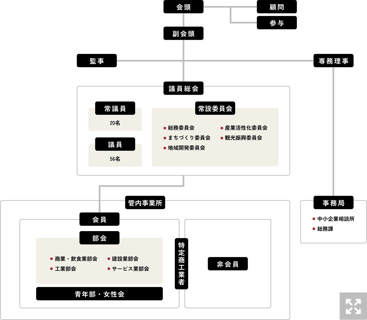 滑川商工会議所 組織図